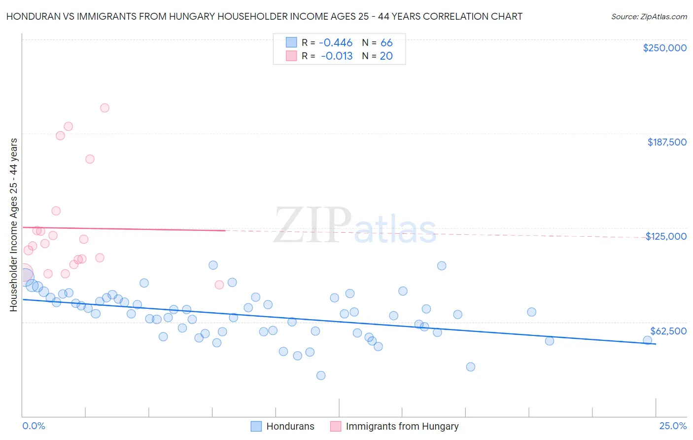 Honduran vs Immigrants from Hungary Householder Income Ages 25 - 44 years