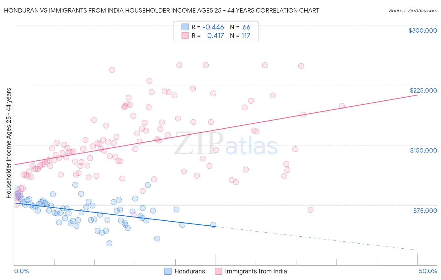 Honduran vs Immigrants from India Householder Income Ages 25 - 44 years