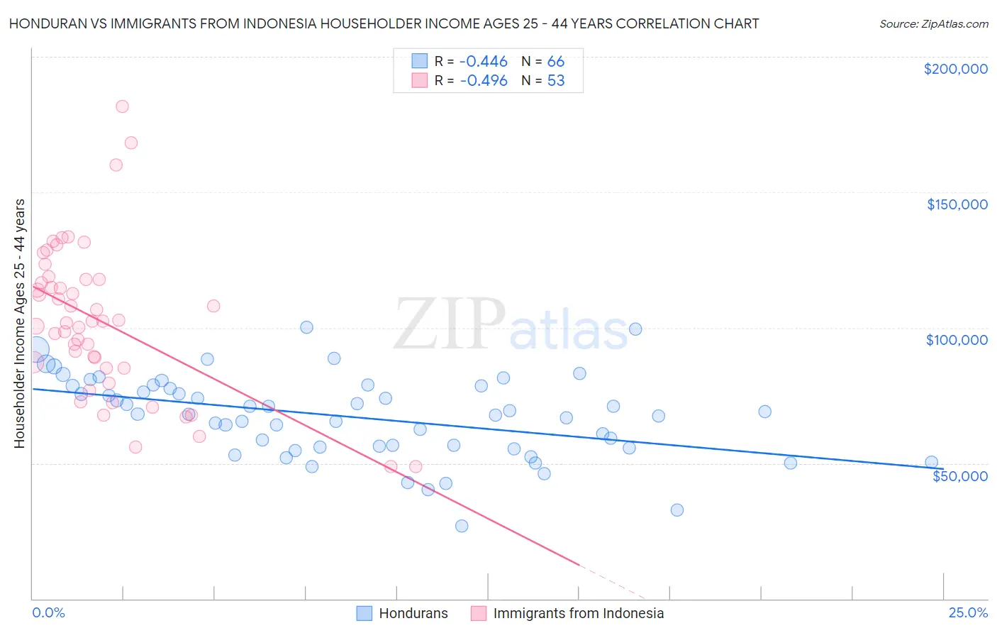 Honduran vs Immigrants from Indonesia Householder Income Ages 25 - 44 years