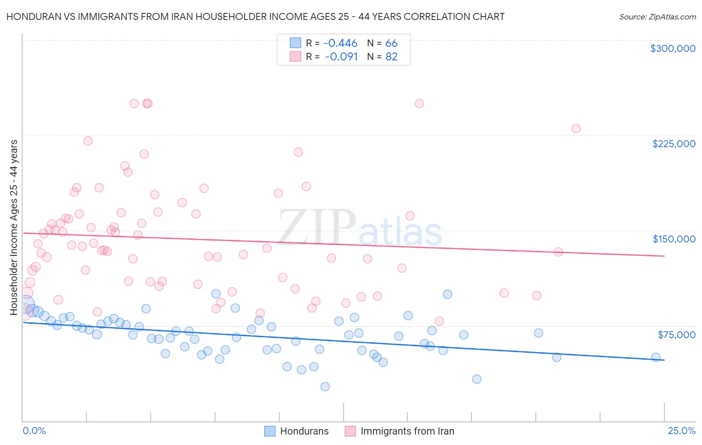 Honduran vs Immigrants from Iran Householder Income Ages 25 - 44 years