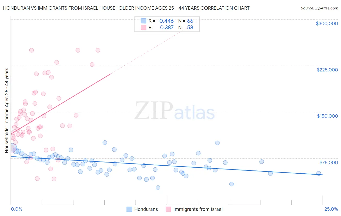 Honduran vs Immigrants from Israel Householder Income Ages 25 - 44 years