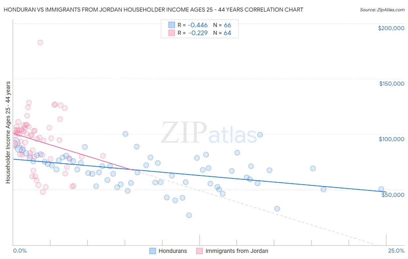 Honduran vs Immigrants from Jordan Householder Income Ages 25 - 44 years