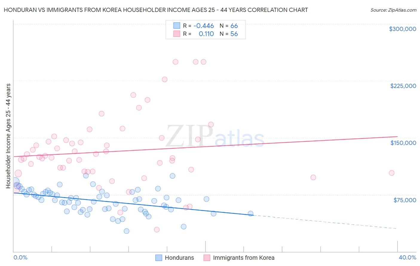 Honduran vs Immigrants from Korea Householder Income Ages 25 - 44 years