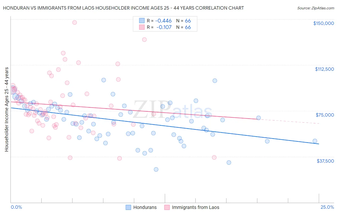 Honduran vs Immigrants from Laos Householder Income Ages 25 - 44 years