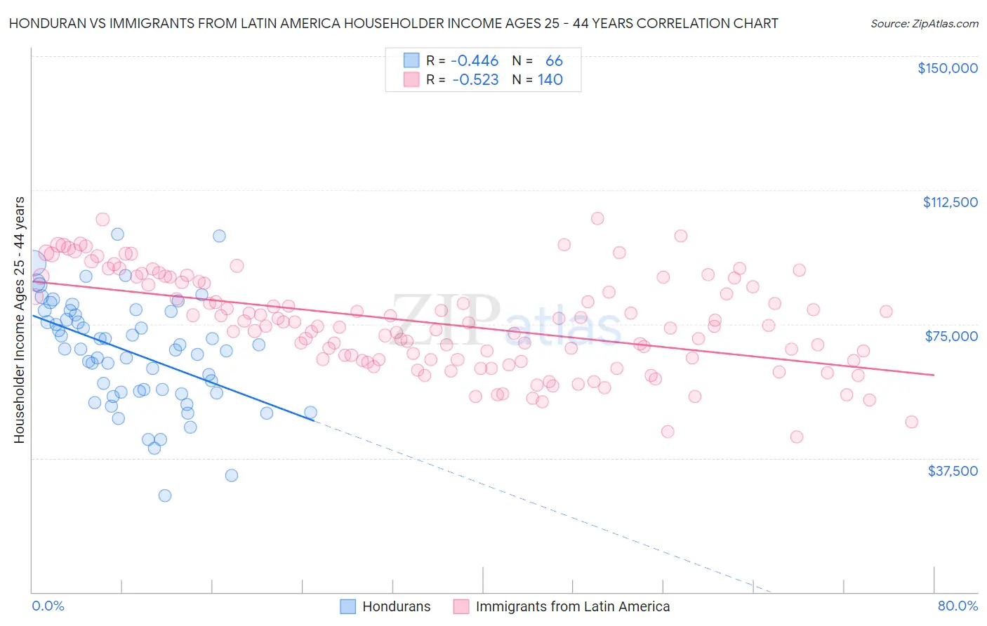 Honduran vs Immigrants from Latin America Householder Income Ages 25 - 44 years
