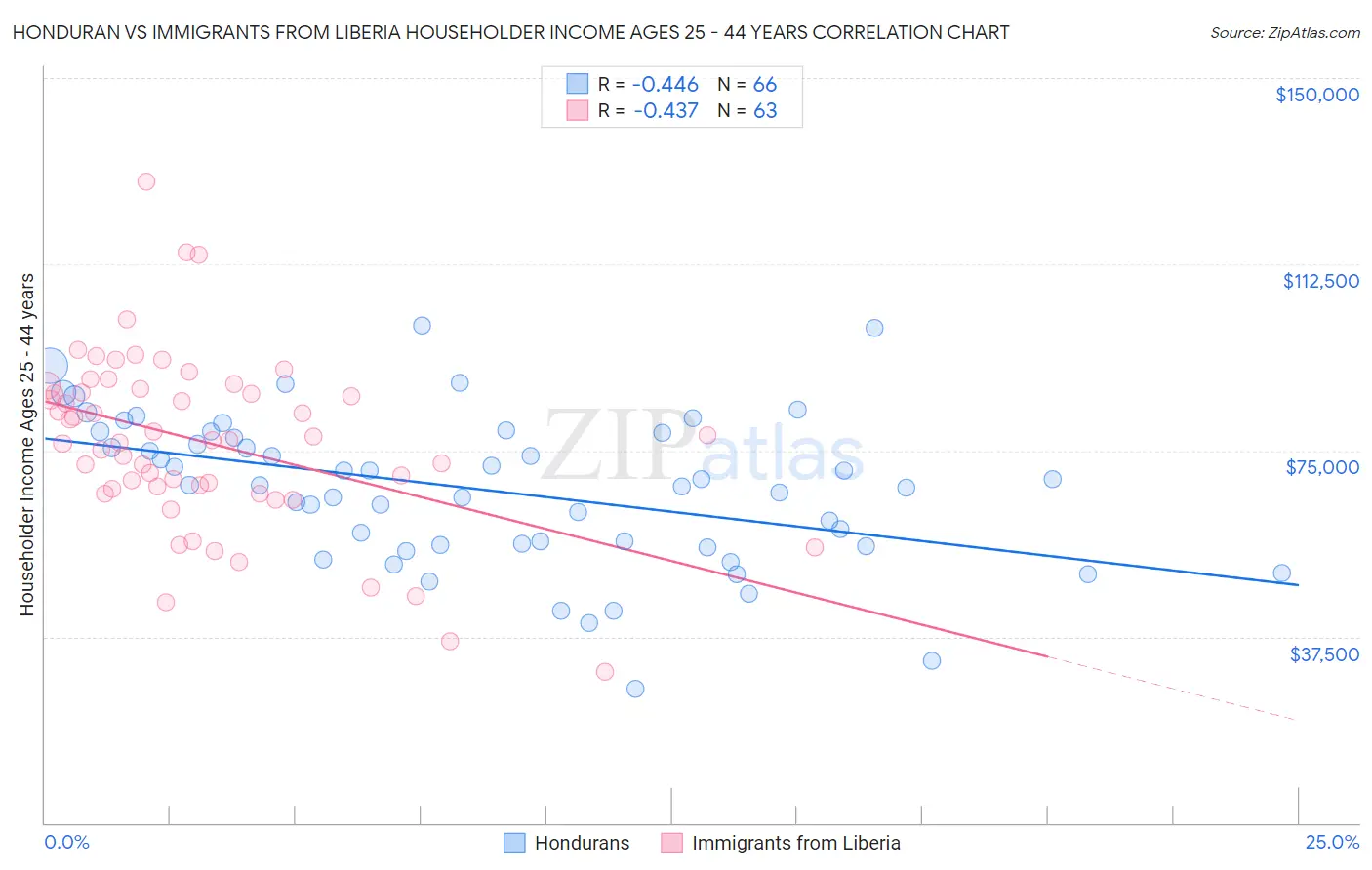 Honduran vs Immigrants from Liberia Householder Income Ages 25 - 44 years