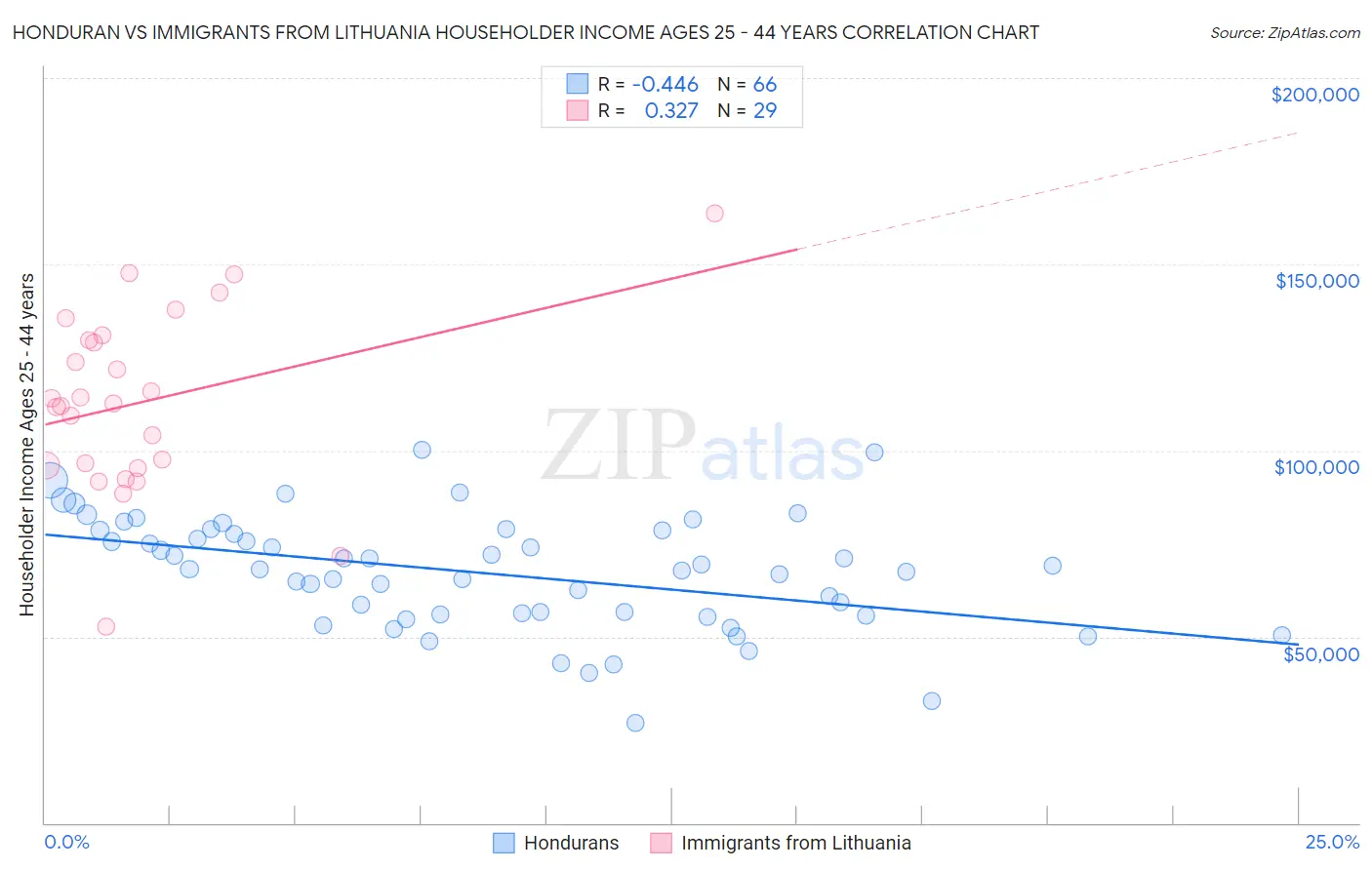 Honduran vs Immigrants from Lithuania Householder Income Ages 25 - 44 years
