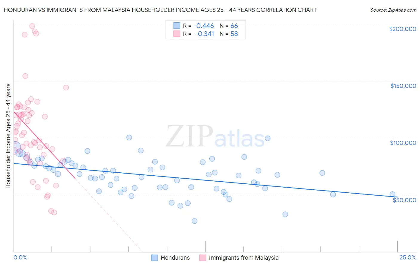 Honduran vs Immigrants from Malaysia Householder Income Ages 25 - 44 years