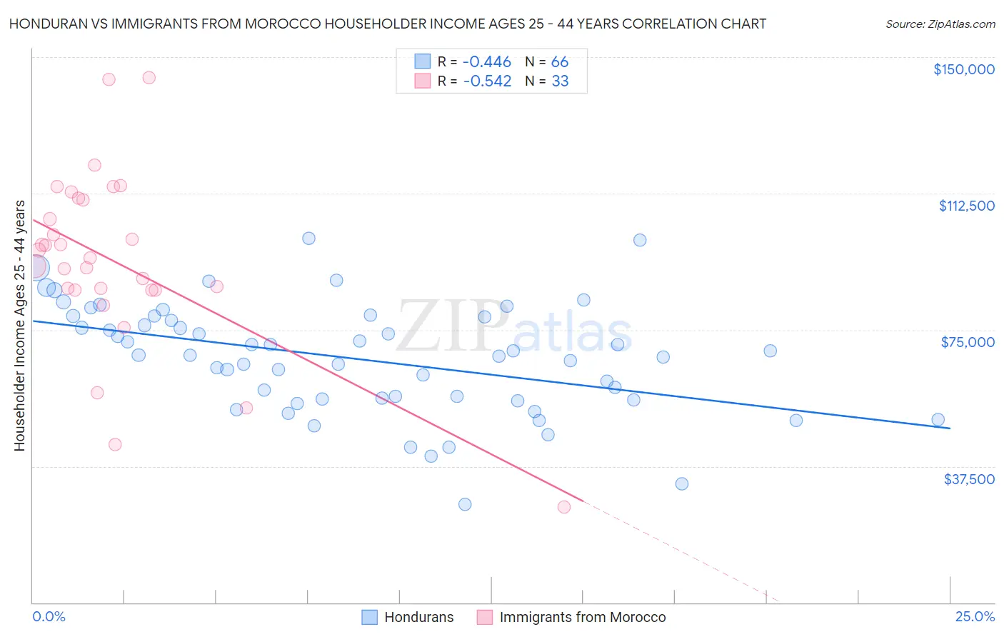 Honduran vs Immigrants from Morocco Householder Income Ages 25 - 44 years