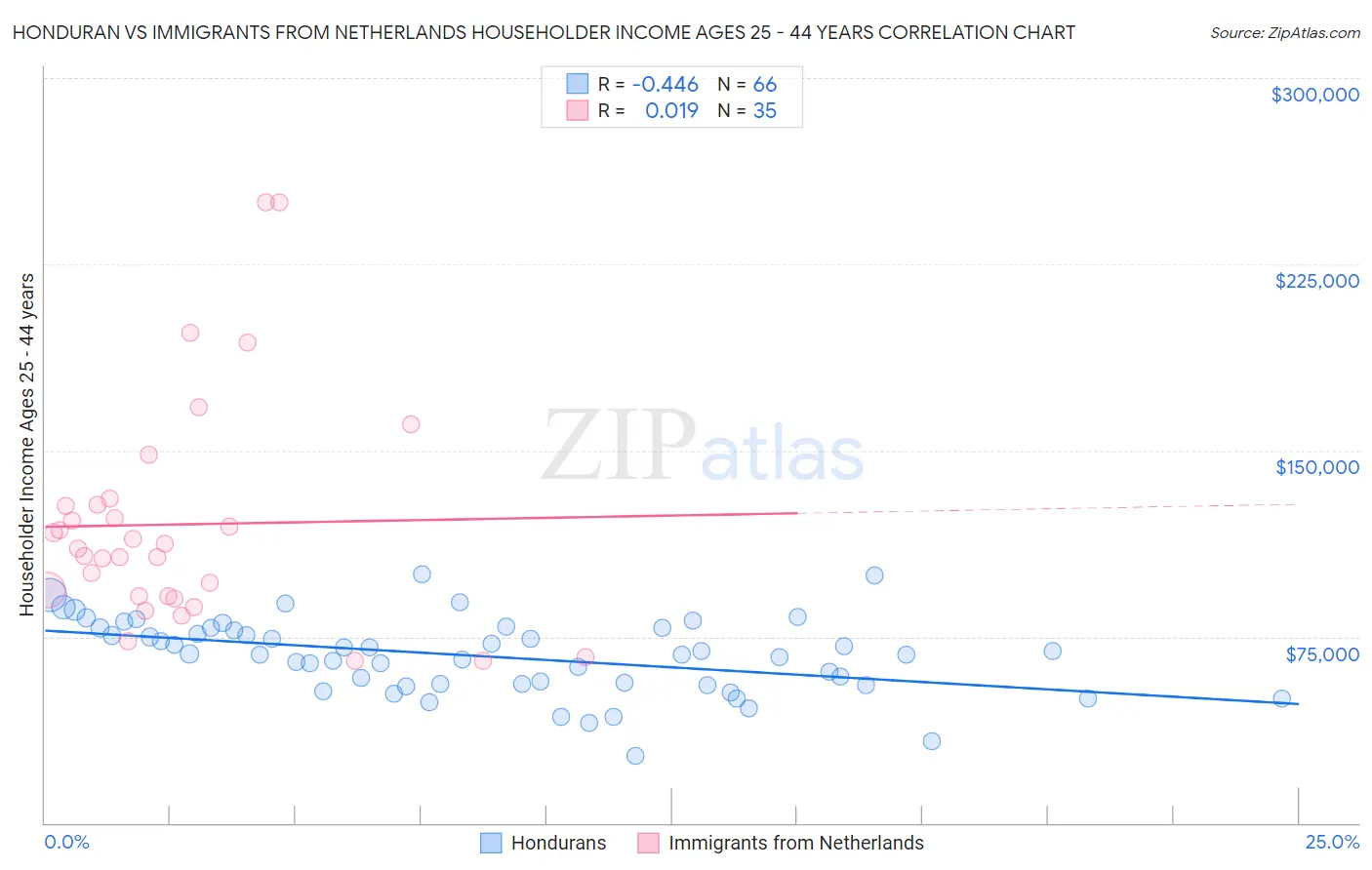 Honduran vs Immigrants from Netherlands Householder Income Ages 25 - 44 years