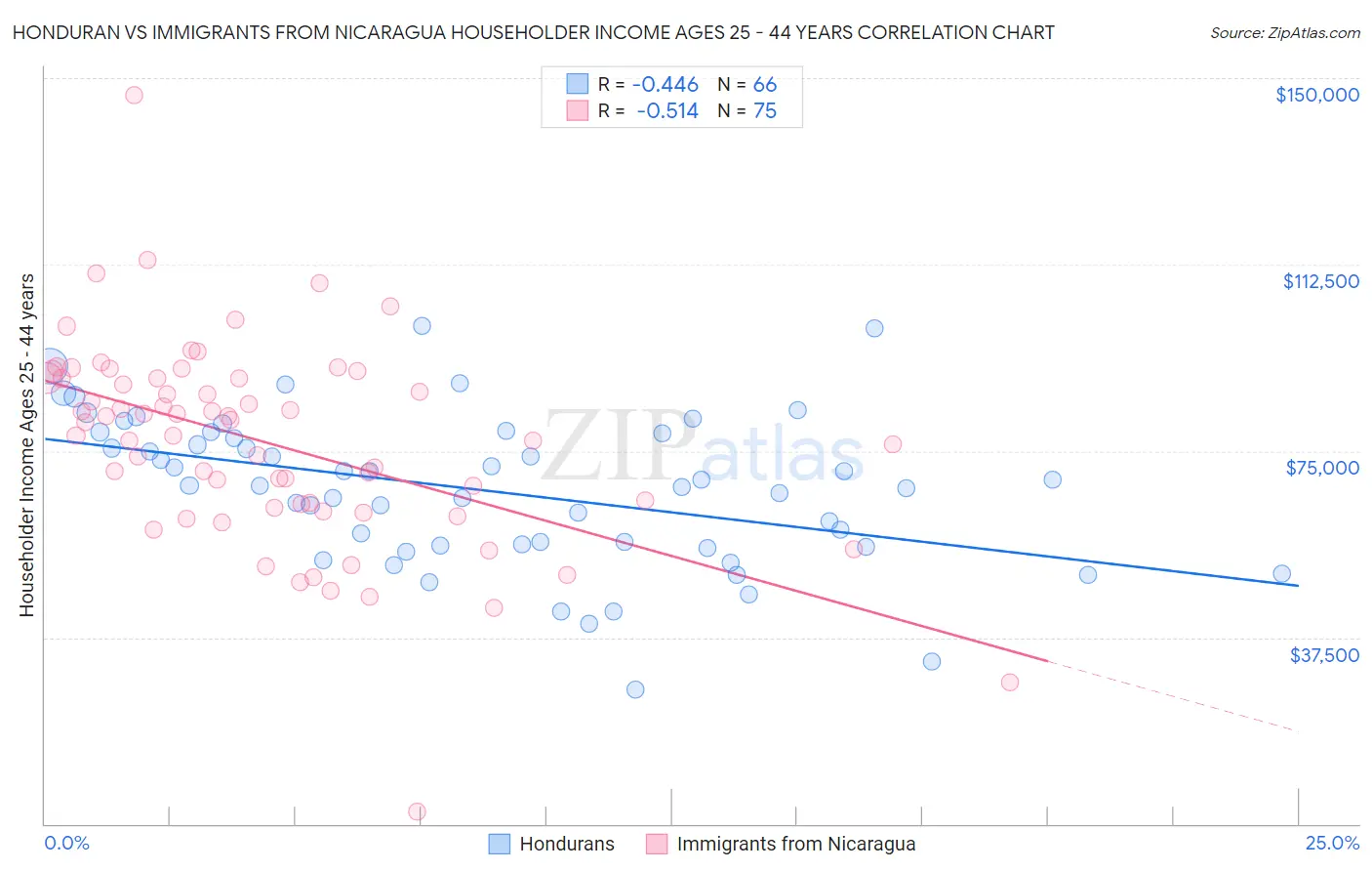 Honduran vs Immigrants from Nicaragua Householder Income Ages 25 - 44 years