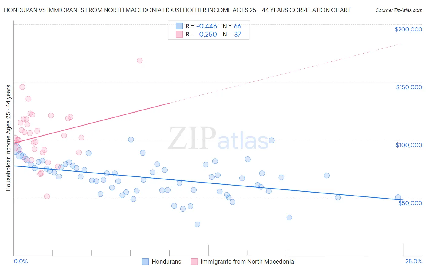 Honduran vs Immigrants from North Macedonia Householder Income Ages 25 - 44 years