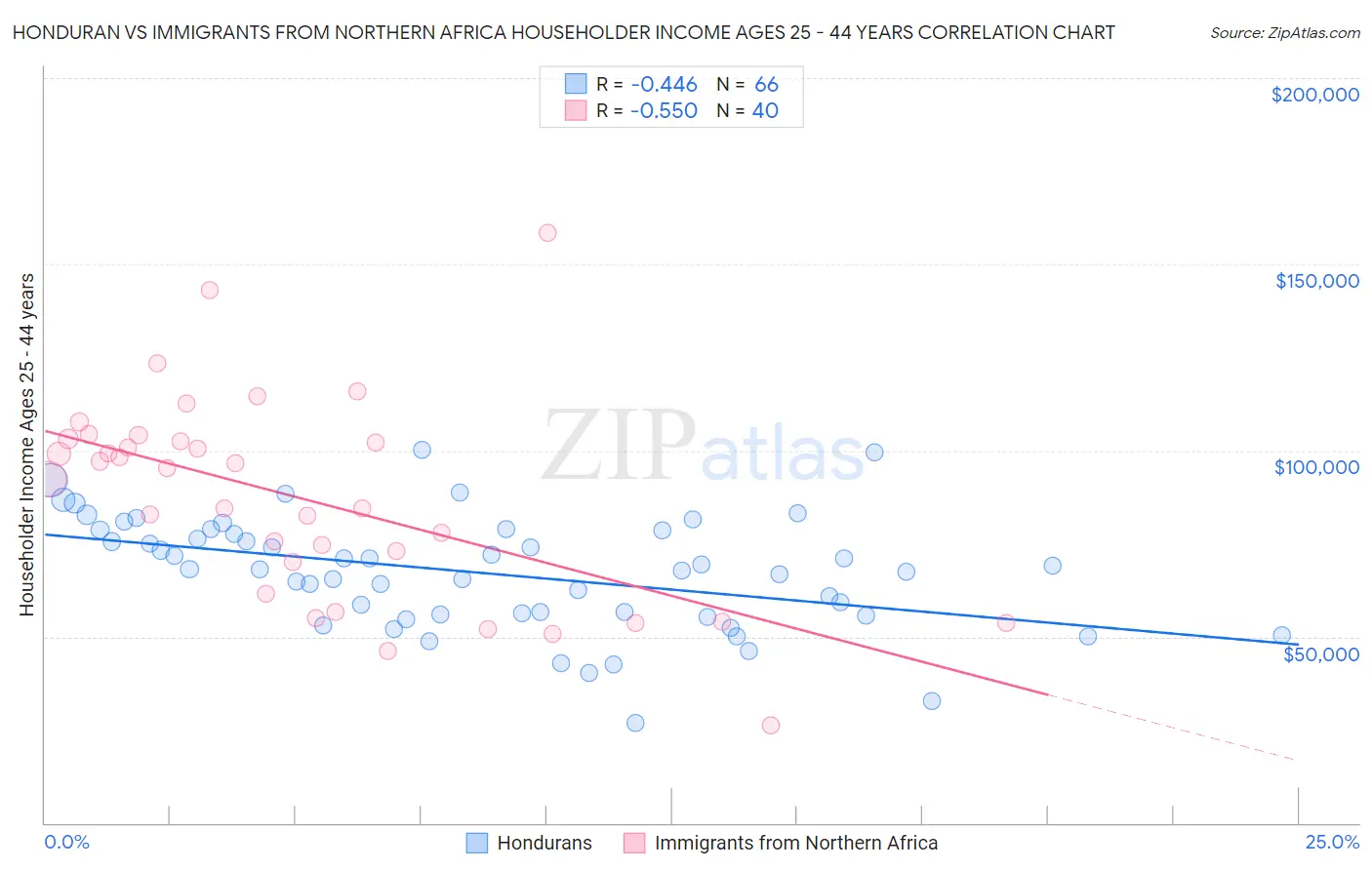 Honduran vs Immigrants from Northern Africa Householder Income Ages 25 - 44 years