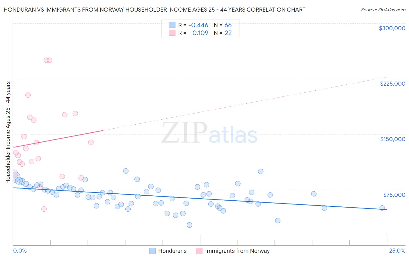 Honduran vs Immigrants from Norway Householder Income Ages 25 - 44 years
