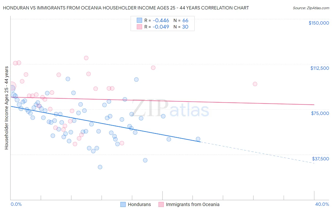 Honduran vs Immigrants from Oceania Householder Income Ages 25 - 44 years