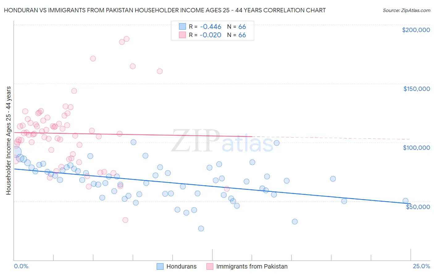 Honduran vs Immigrants from Pakistan Householder Income Ages 25 - 44 years