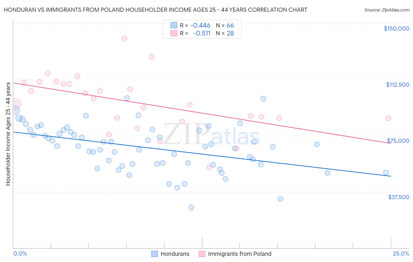Honduran vs Immigrants from Poland Householder Income Ages 25 - 44 years