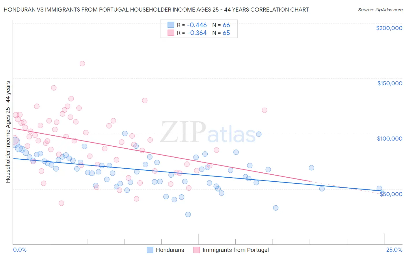 Honduran vs Immigrants from Portugal Householder Income Ages 25 - 44 years