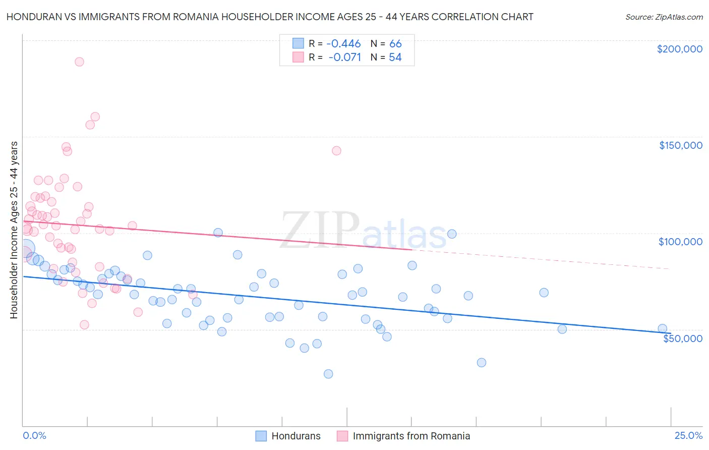 Honduran vs Immigrants from Romania Householder Income Ages 25 - 44 years