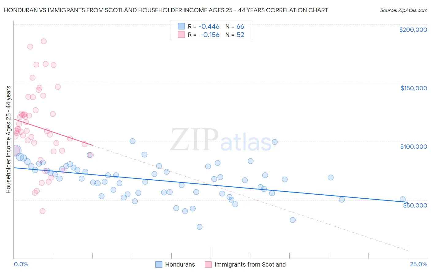 Honduran vs Immigrants from Scotland Householder Income Ages 25 - 44 years