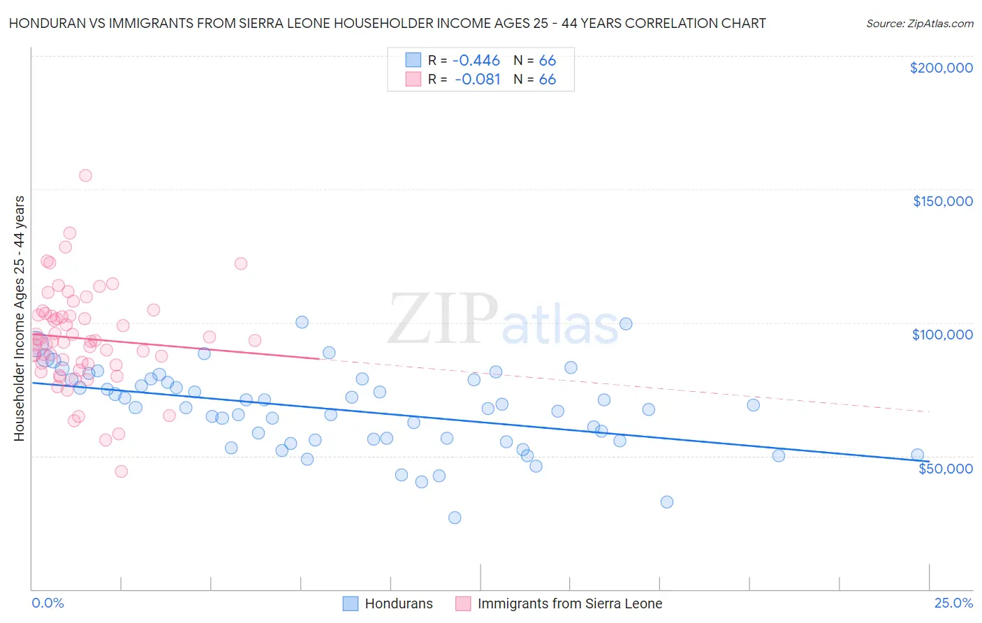 Honduran vs Immigrants from Sierra Leone Householder Income Ages 25 - 44 years
