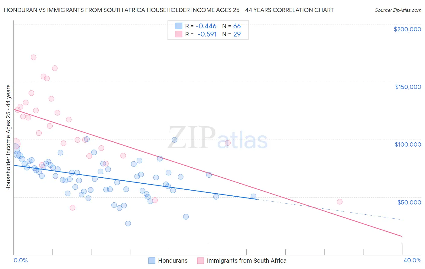 Honduran vs Immigrants from South Africa Householder Income Ages 25 - 44 years