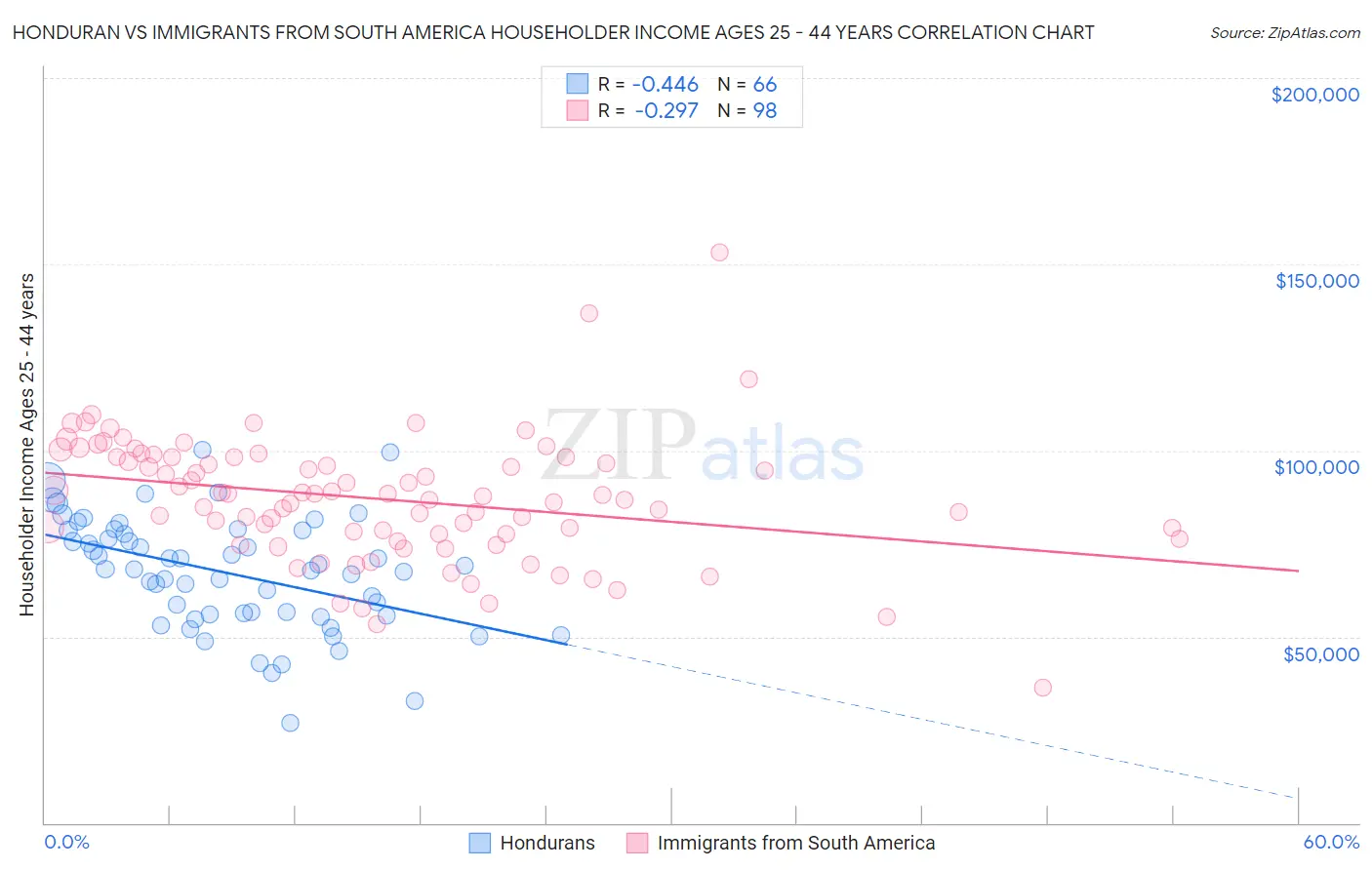 Honduran vs Immigrants from South America Householder Income Ages 25 - 44 years