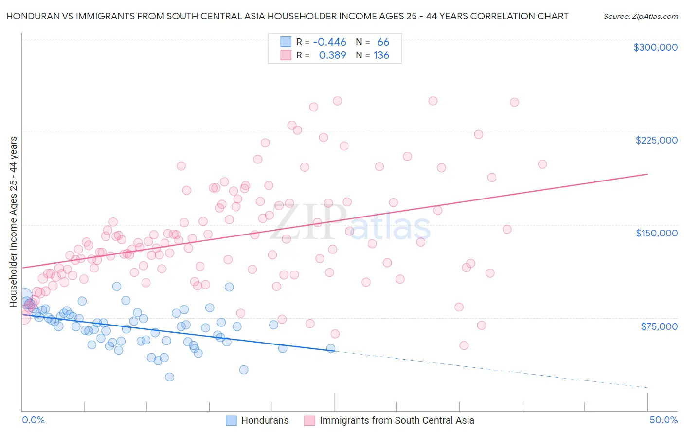 Honduran vs Immigrants from South Central Asia Householder Income Ages 25 - 44 years