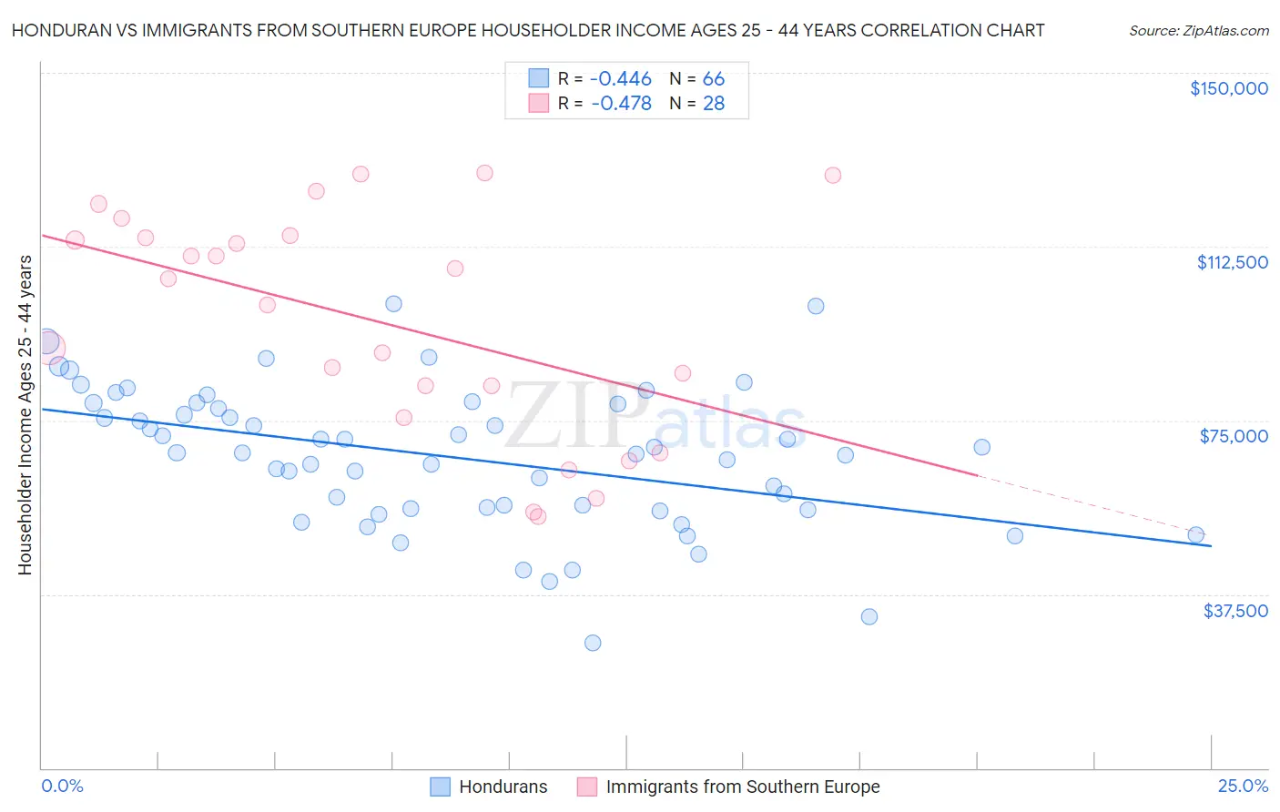 Honduran vs Immigrants from Southern Europe Householder Income Ages 25 - 44 years