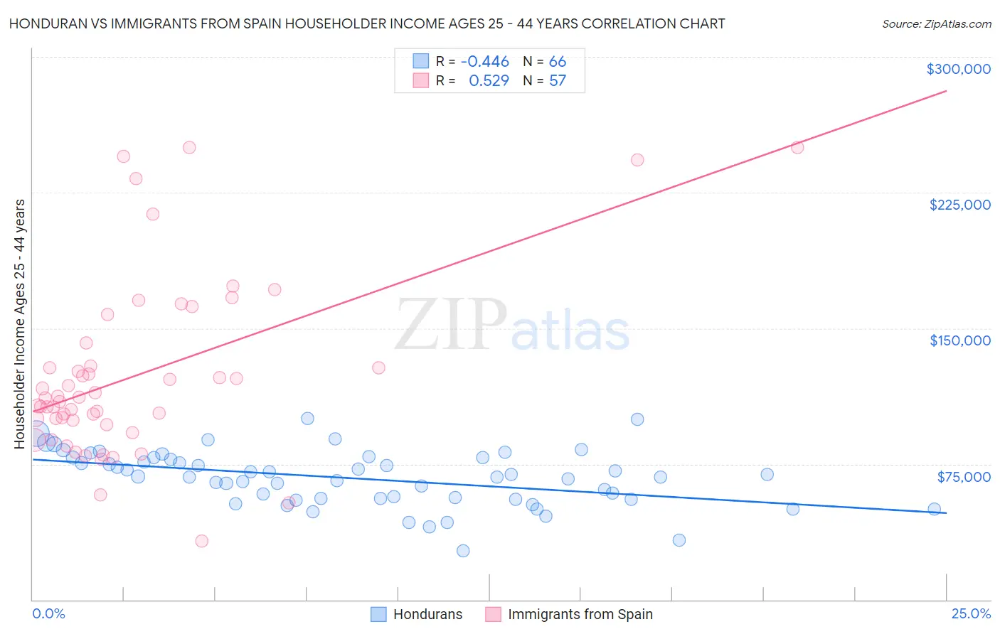 Honduran vs Immigrants from Spain Householder Income Ages 25 - 44 years