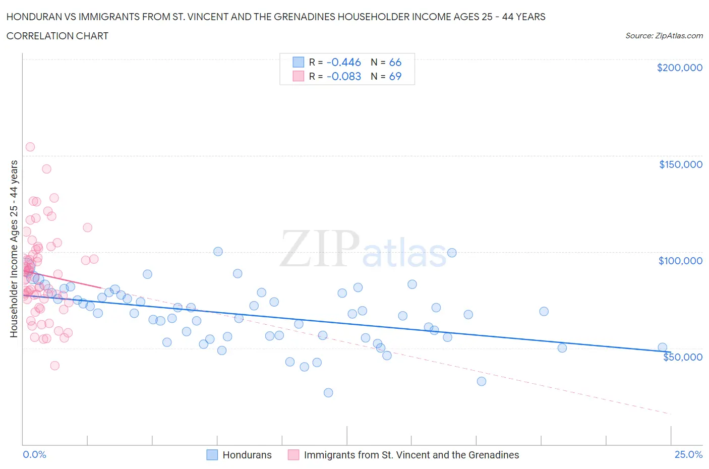 Honduran vs Immigrants from St. Vincent and the Grenadines Householder Income Ages 25 - 44 years