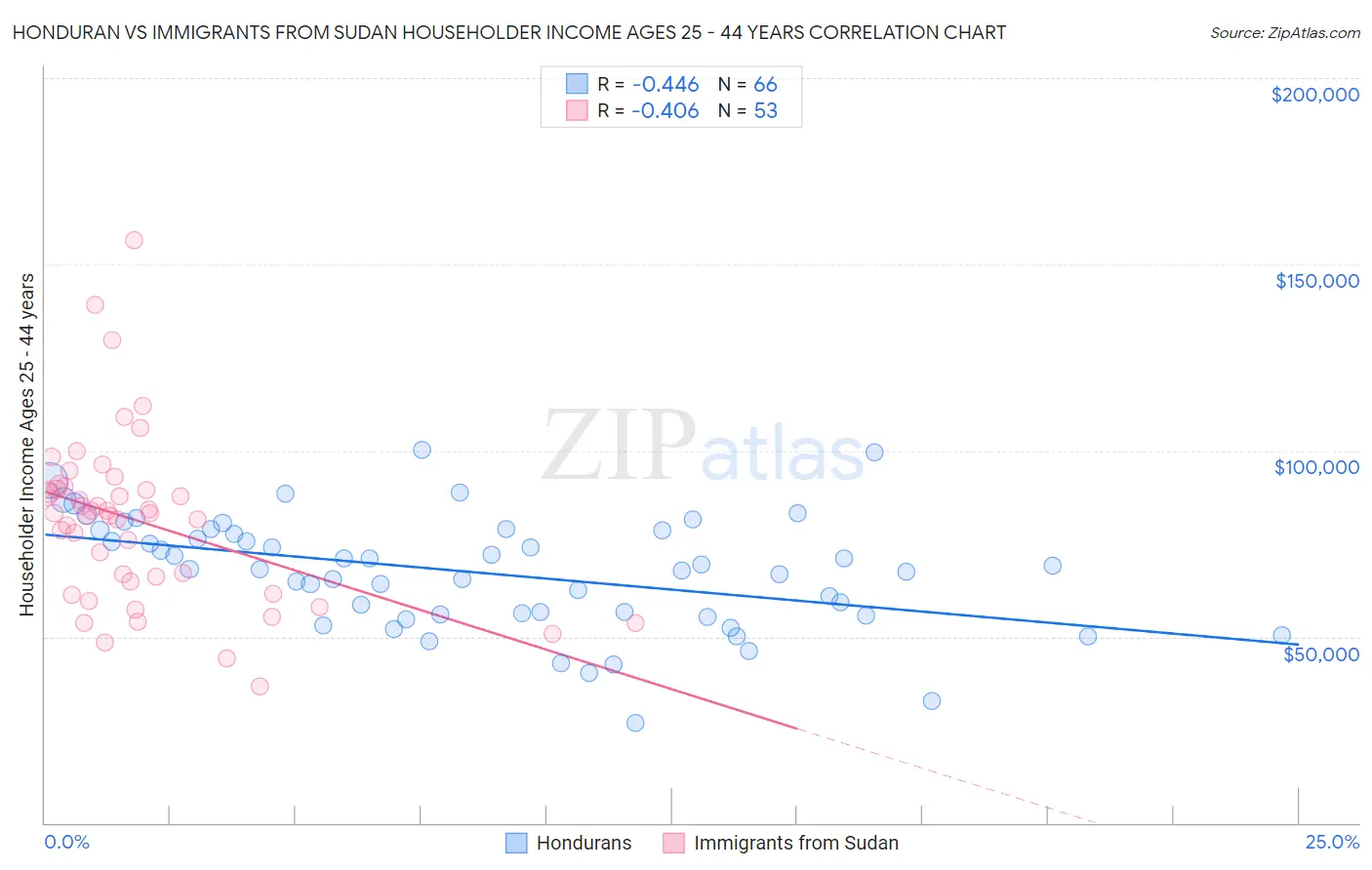 Honduran vs Immigrants from Sudan Householder Income Ages 25 - 44 years