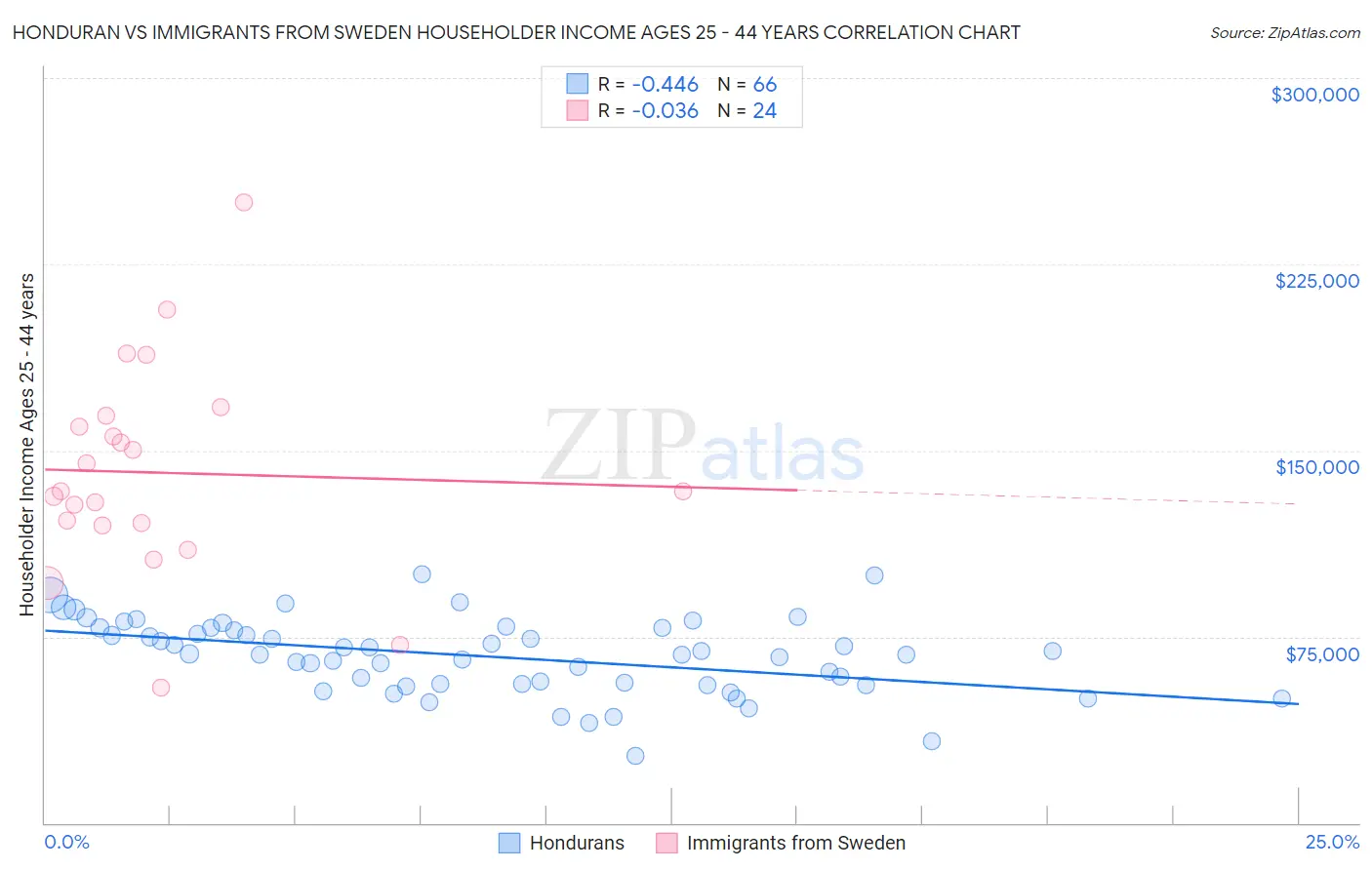 Honduran vs Immigrants from Sweden Householder Income Ages 25 - 44 years