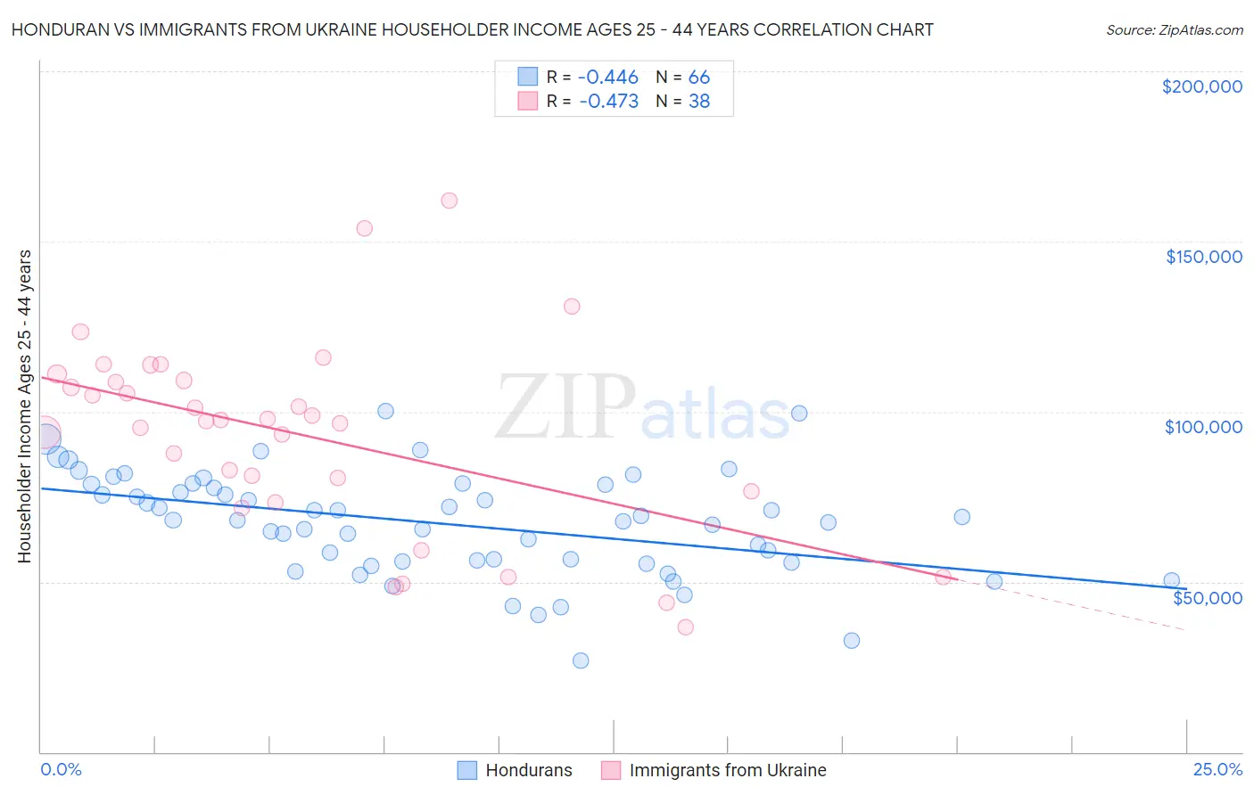 Honduran vs Immigrants from Ukraine Householder Income Ages 25 - 44 years