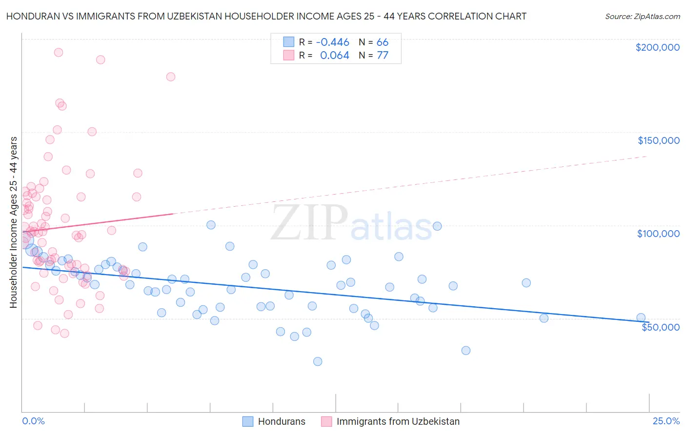 Honduran vs Immigrants from Uzbekistan Householder Income Ages 25 - 44 years