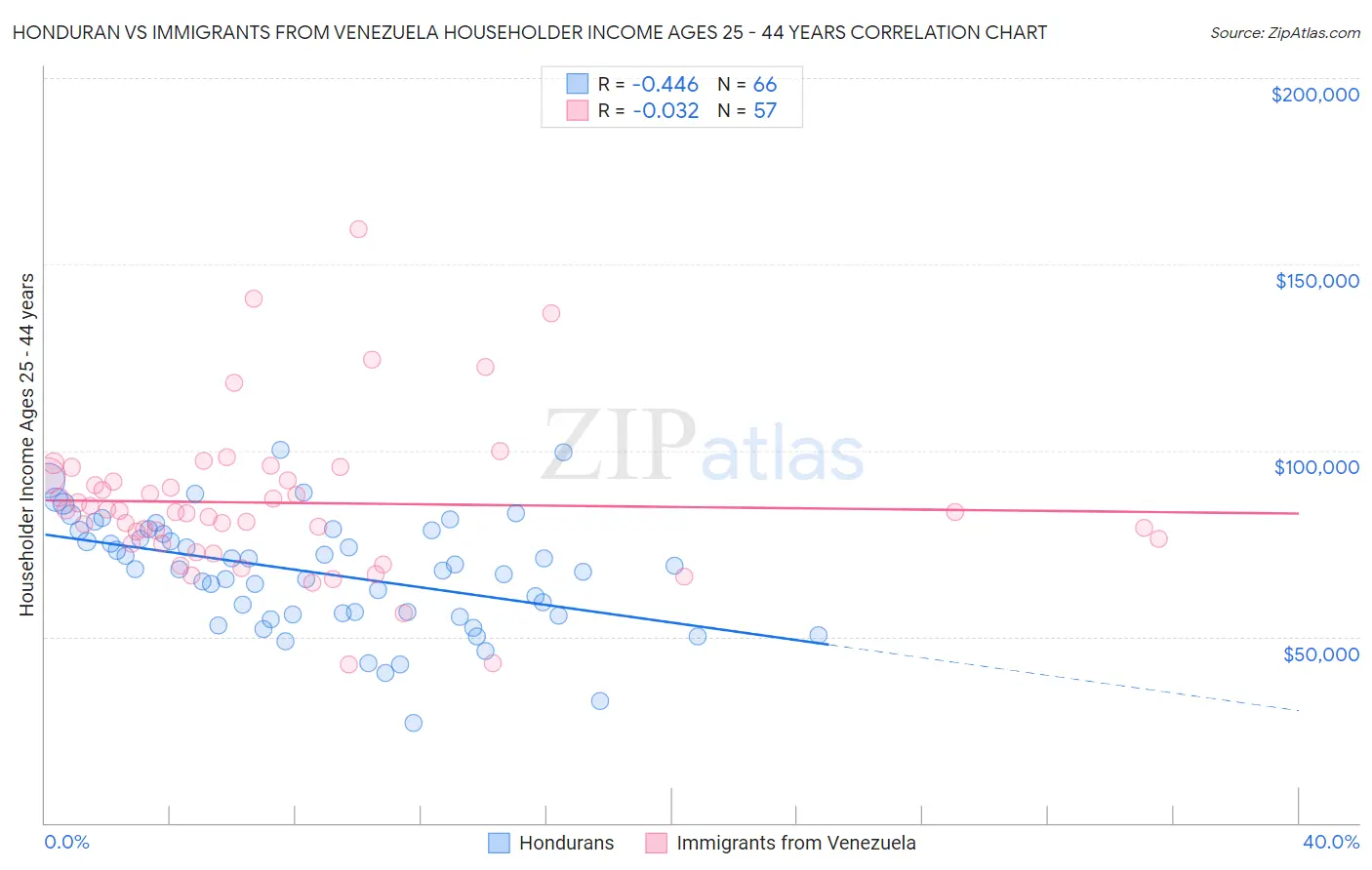 Honduran vs Immigrants from Venezuela Householder Income Ages 25 - 44 years