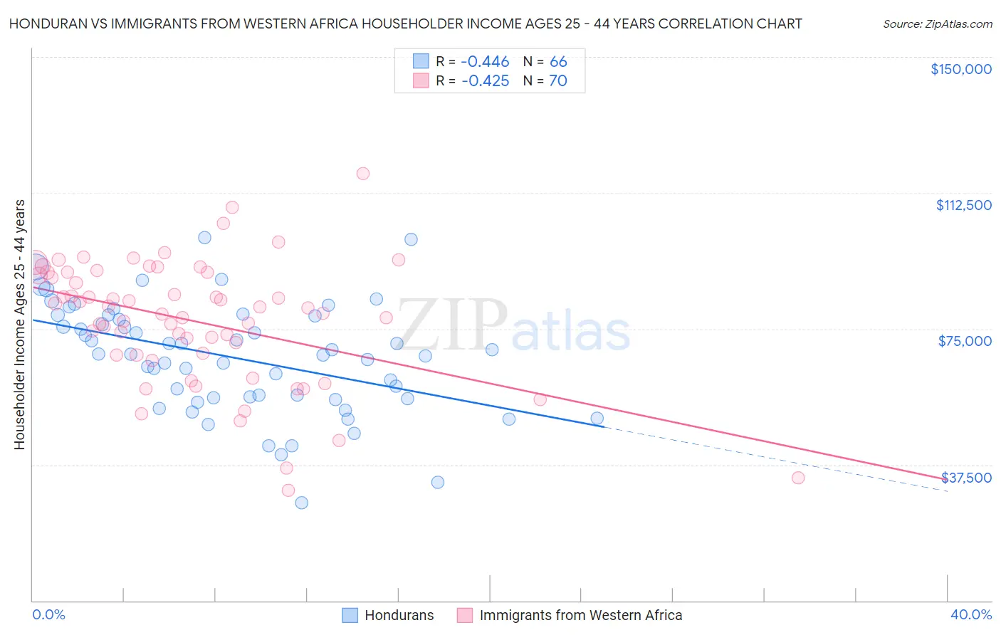 Honduran vs Immigrants from Western Africa Householder Income Ages 25 - 44 years