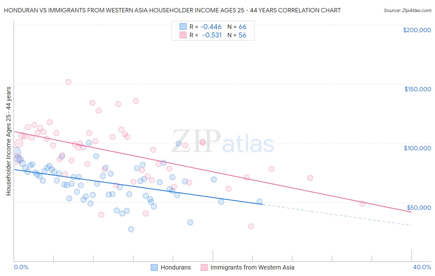 Honduran vs Immigrants from Western Asia Householder Income Ages 25 - 44 years