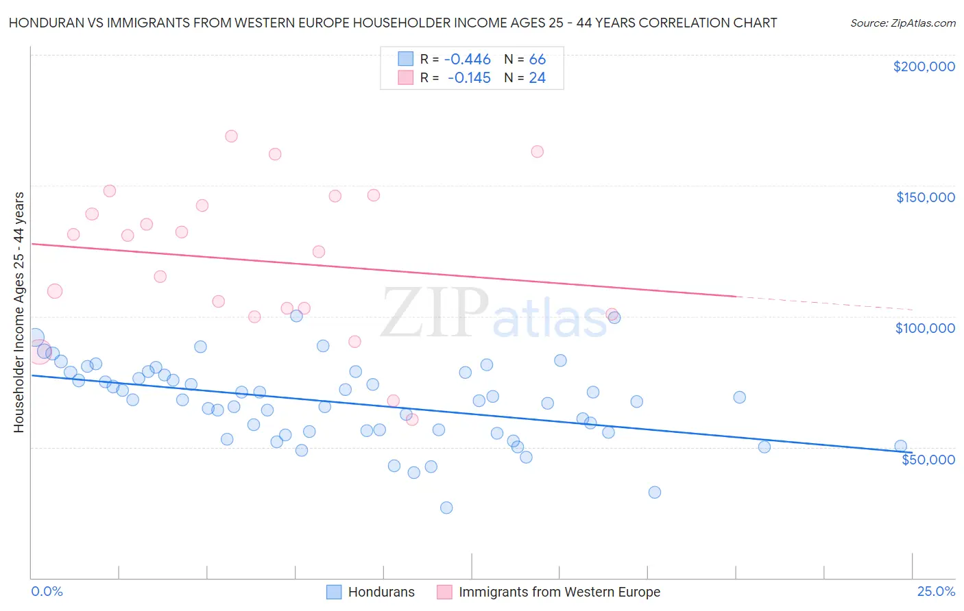 Honduran vs Immigrants from Western Europe Householder Income Ages 25 - 44 years