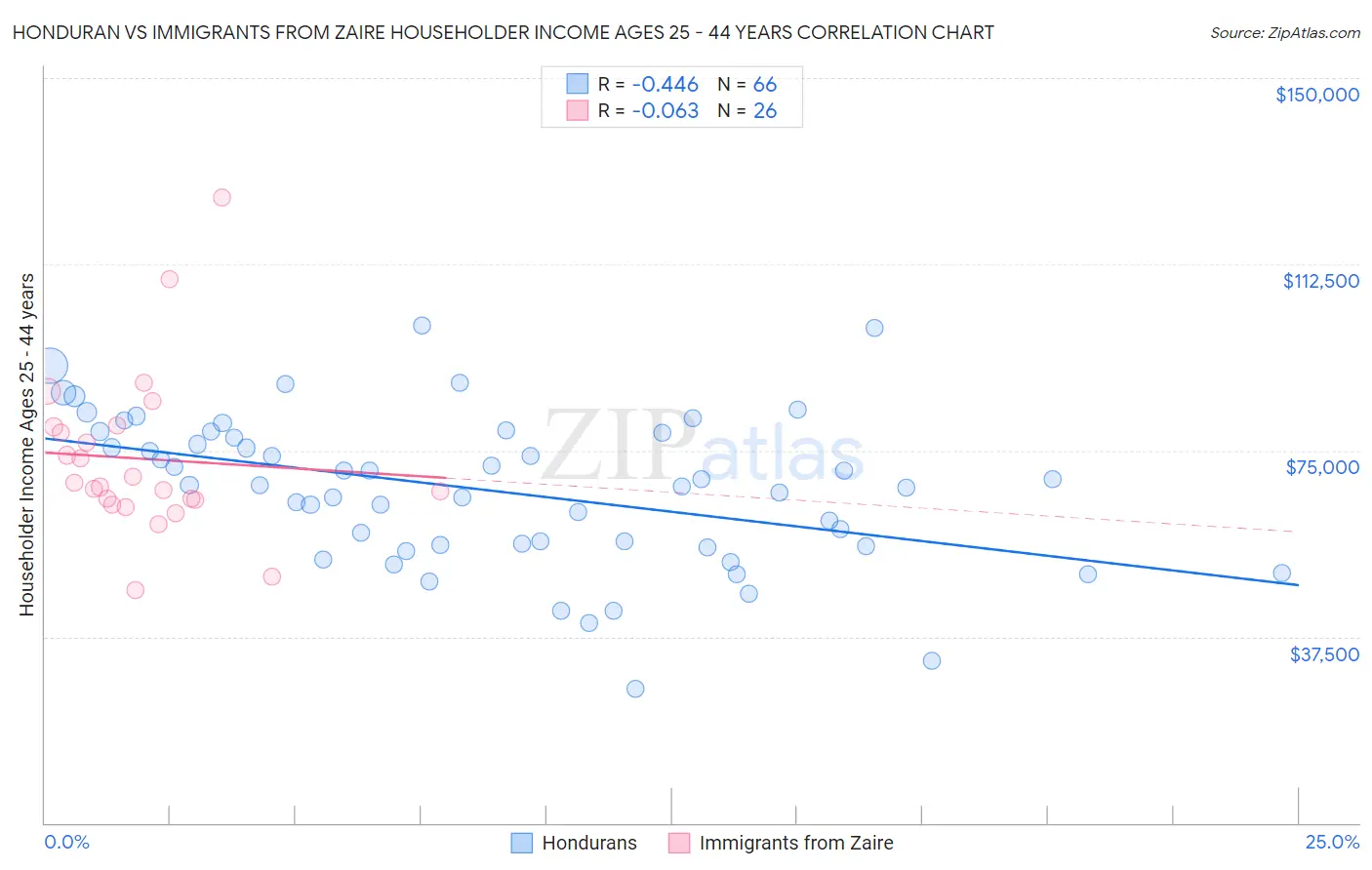 Honduran vs Immigrants from Zaire Householder Income Ages 25 - 44 years