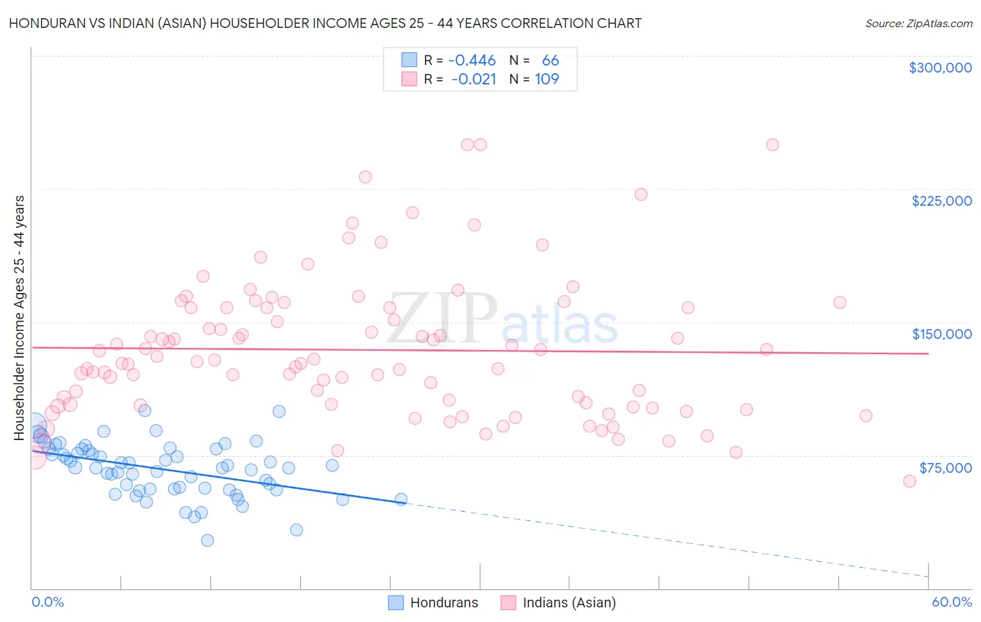Honduran vs Indian (Asian) Householder Income Ages 25 - 44 years