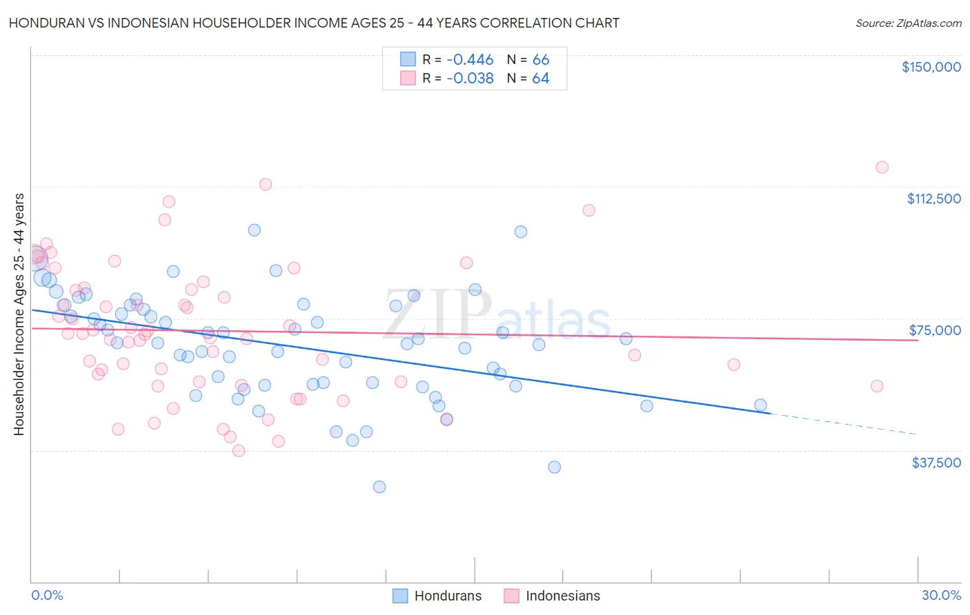 Honduran vs Indonesian Householder Income Ages 25 - 44 years