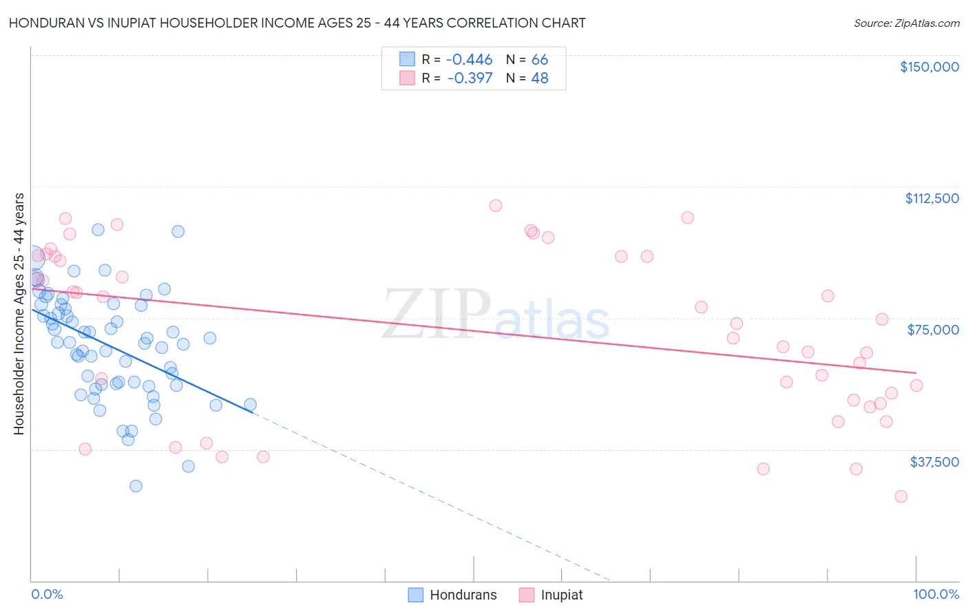 Honduran vs Inupiat Householder Income Ages 25 - 44 years