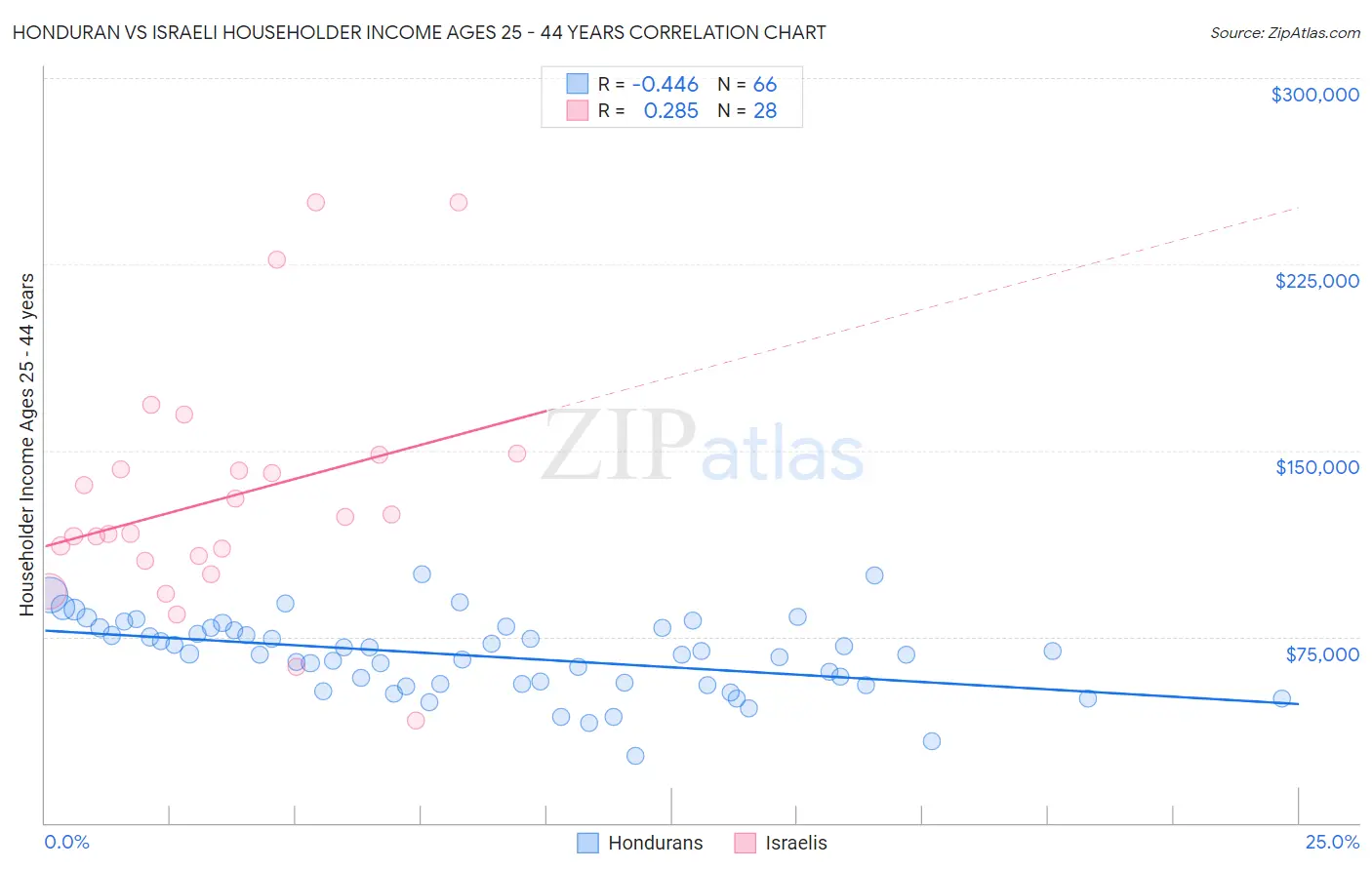 Honduran vs Israeli Householder Income Ages 25 - 44 years