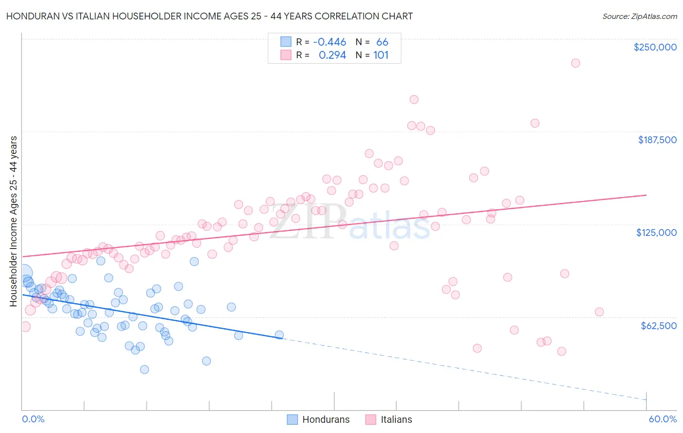 Honduran vs Italian Householder Income Ages 25 - 44 years