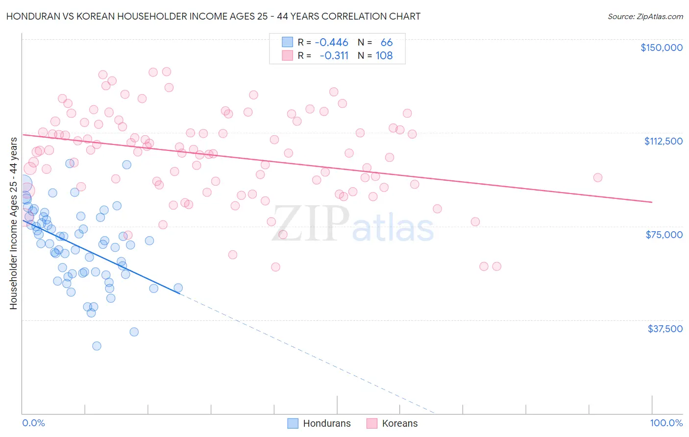 Honduran vs Korean Householder Income Ages 25 - 44 years