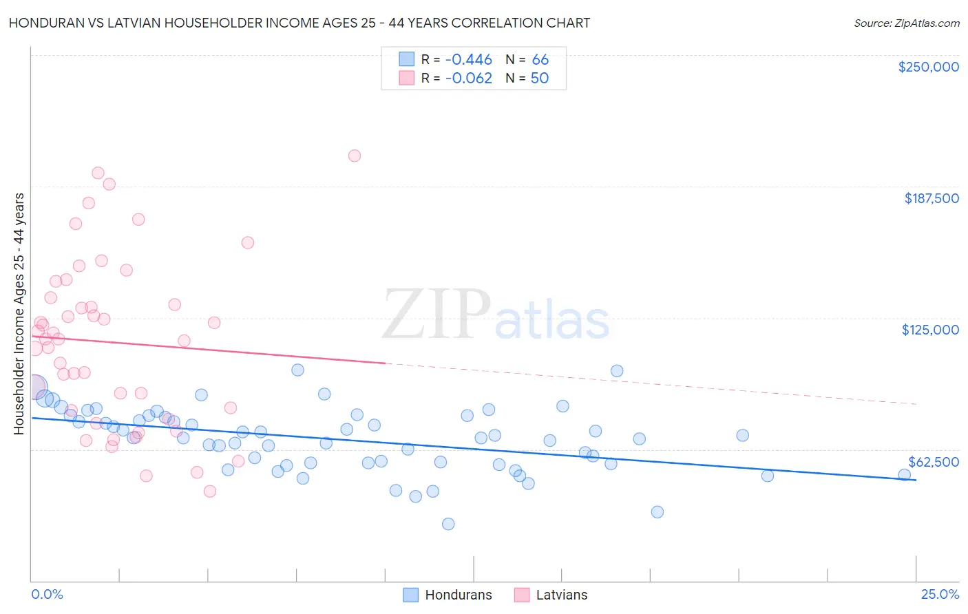 Honduran vs Latvian Householder Income Ages 25 - 44 years