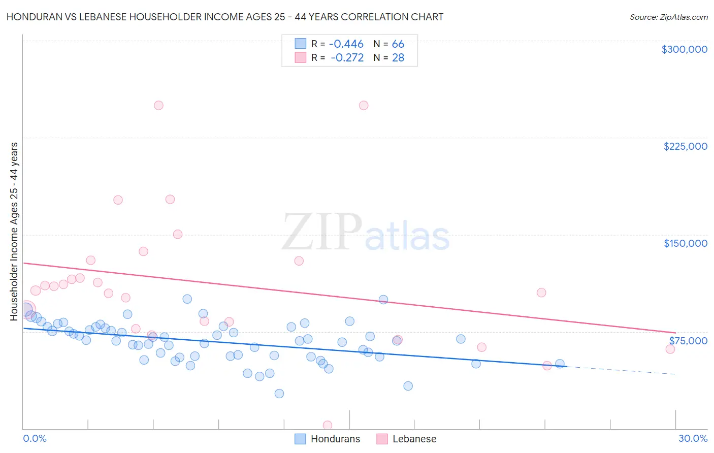 Honduran vs Lebanese Householder Income Ages 25 - 44 years