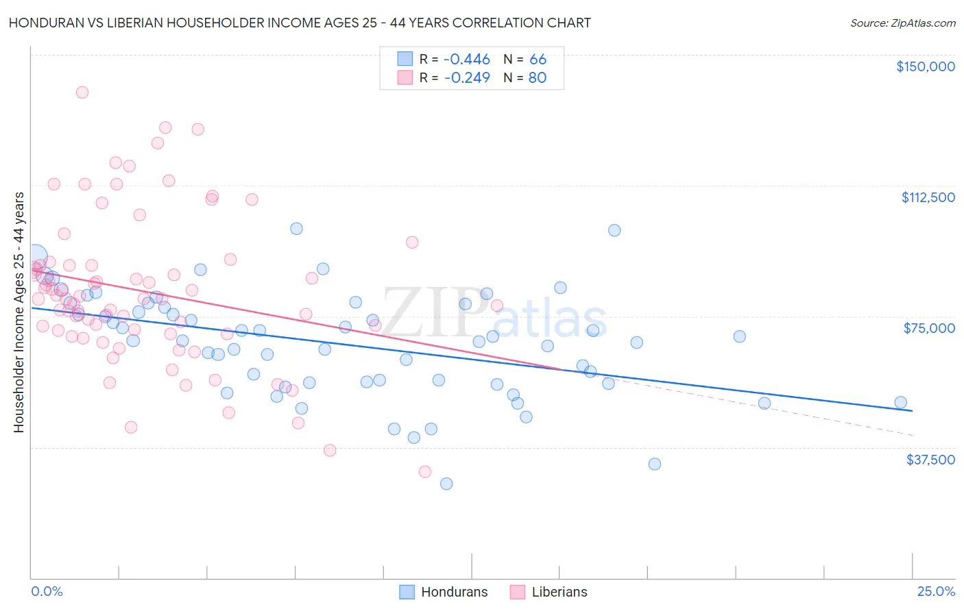 Honduran vs Liberian Householder Income Ages 25 - 44 years
