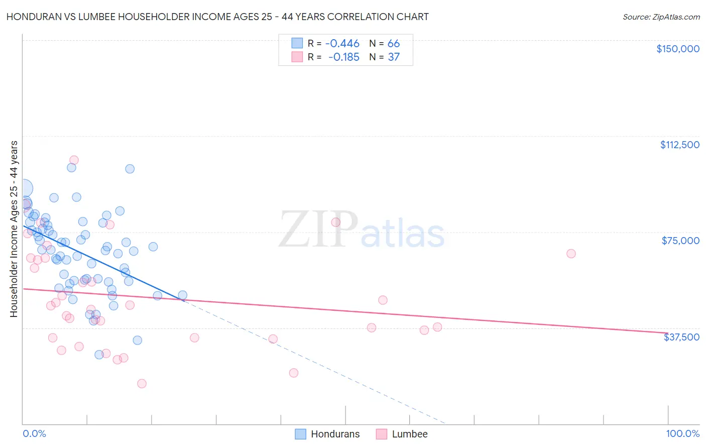 Honduran vs Lumbee Householder Income Ages 25 - 44 years